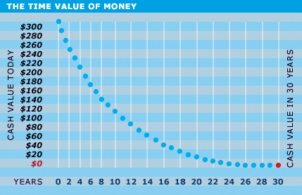 Time Value Of Money Chart